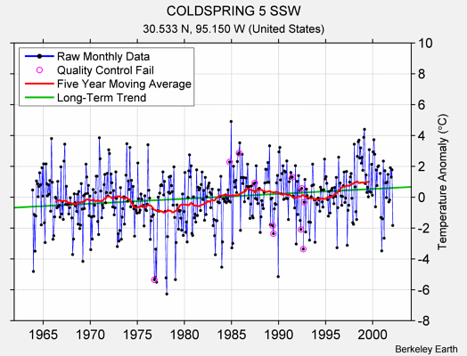 COLDSPRING 5 SSW Raw Mean Temperature