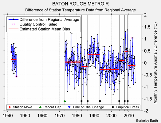 BATON ROUGE METRO R difference from regional expectation