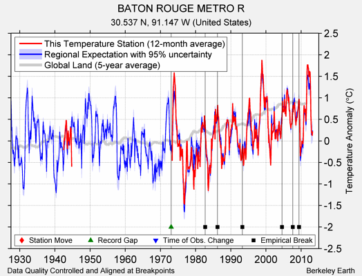 BATON ROUGE METRO R comparison to regional expectation