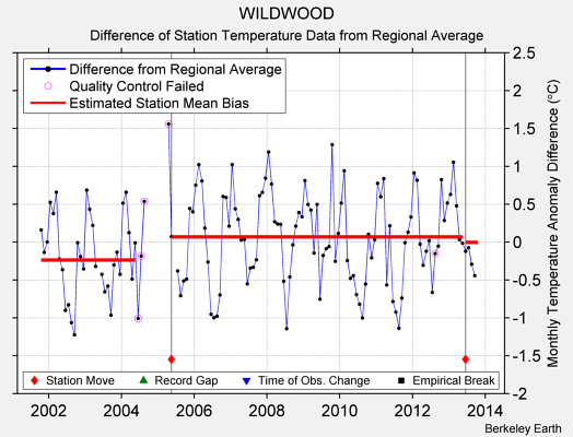 WILDWOOD difference from regional expectation