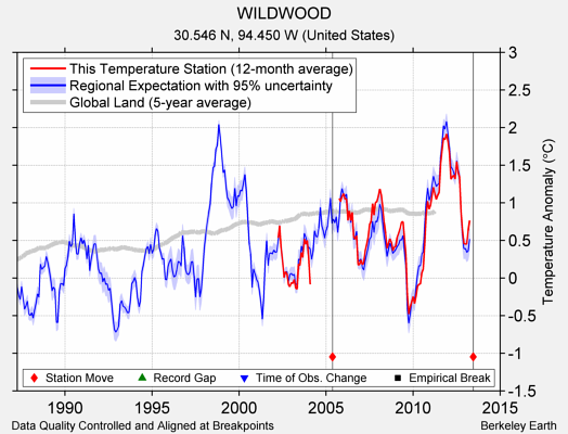 WILDWOOD comparison to regional expectation