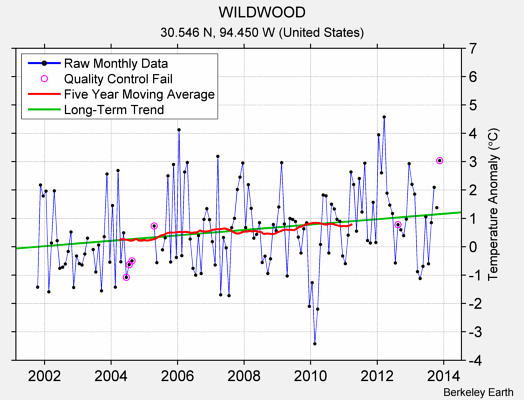 WILDWOOD Raw Mean Temperature