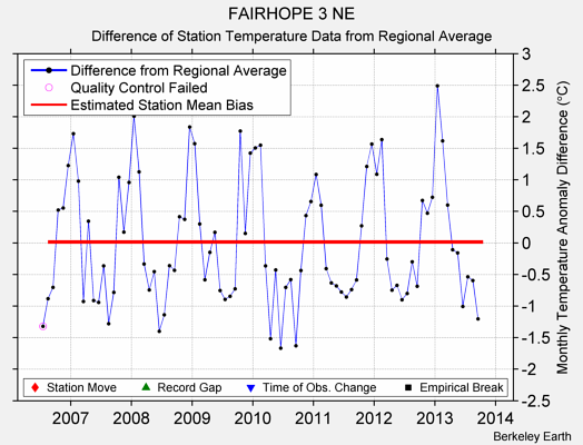 FAIRHOPE 3 NE difference from regional expectation