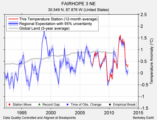 FAIRHOPE 3 NE comparison to regional expectation