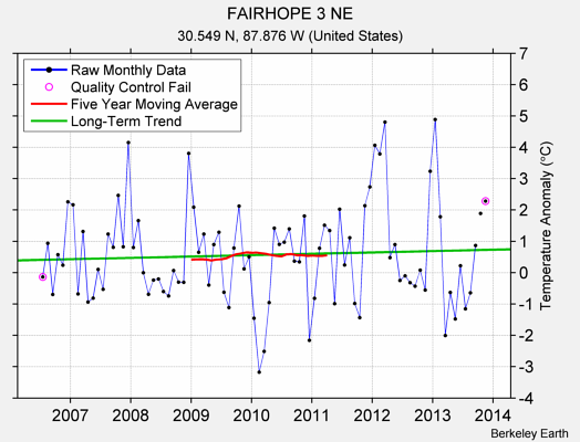 FAIRHOPE 3 NE Raw Mean Temperature