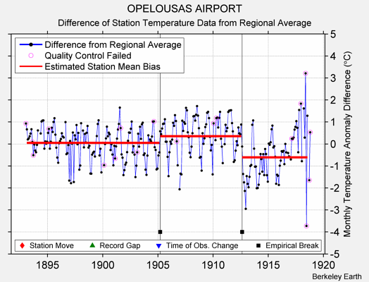 OPELOUSAS AIRPORT difference from regional expectation