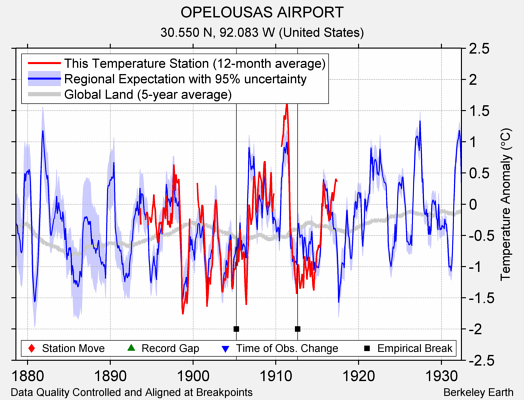 OPELOUSAS AIRPORT comparison to regional expectation