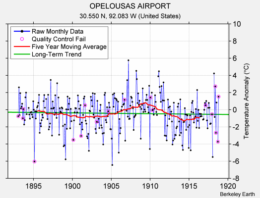 OPELOUSAS AIRPORT Raw Mean Temperature