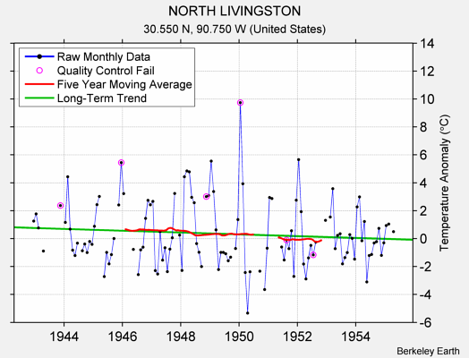 NORTH LIVINGSTON Raw Mean Temperature