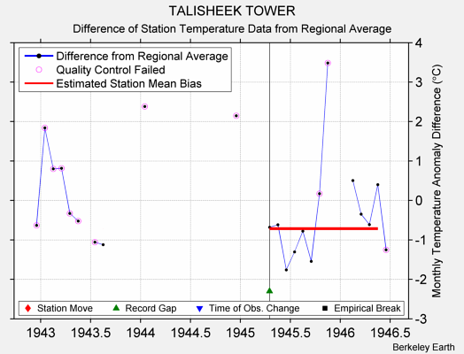 TALISHEEK TOWER difference from regional expectation