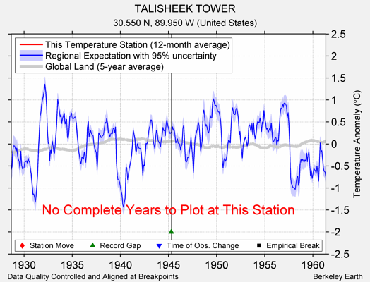 TALISHEEK TOWER comparison to regional expectation