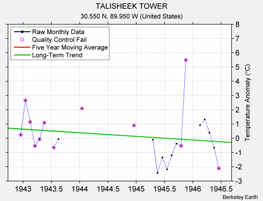 TALISHEEK TOWER Raw Mean Temperature