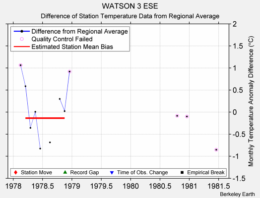 WATSON 3 ESE difference from regional expectation