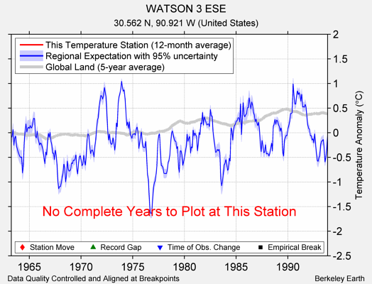 WATSON 3 ESE comparison to regional expectation