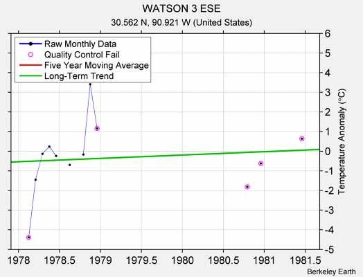 WATSON 3 ESE Raw Mean Temperature