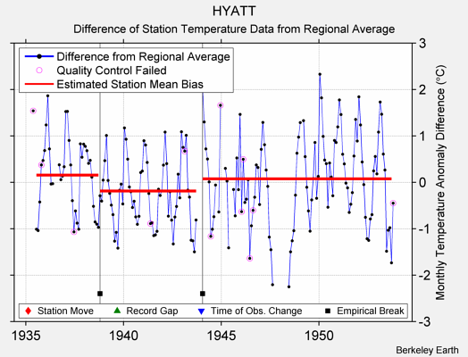 HYATT difference from regional expectation