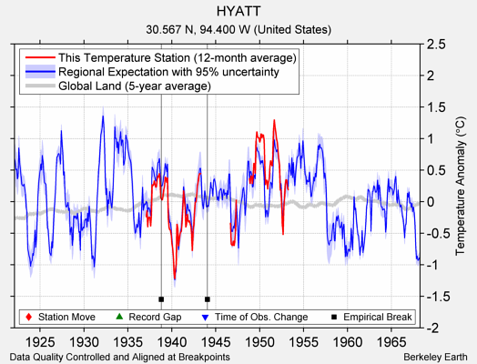 HYATT comparison to regional expectation