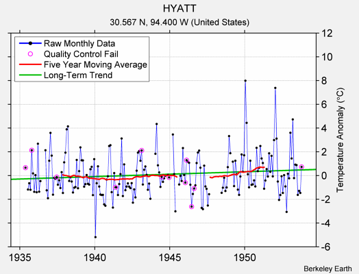 HYATT Raw Mean Temperature