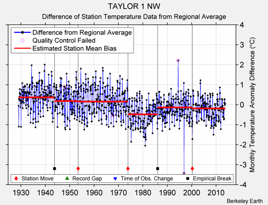 TAYLOR 1 NW difference from regional expectation