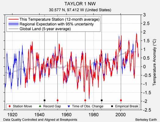 TAYLOR 1 NW comparison to regional expectation