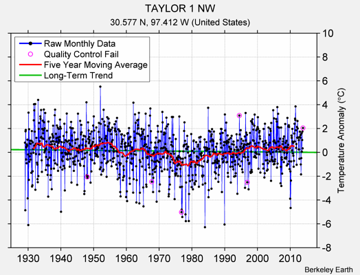 TAYLOR 1 NW Raw Mean Temperature