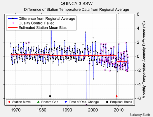 QUINCY 3 SSW difference from regional expectation