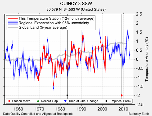 QUINCY 3 SSW comparison to regional expectation