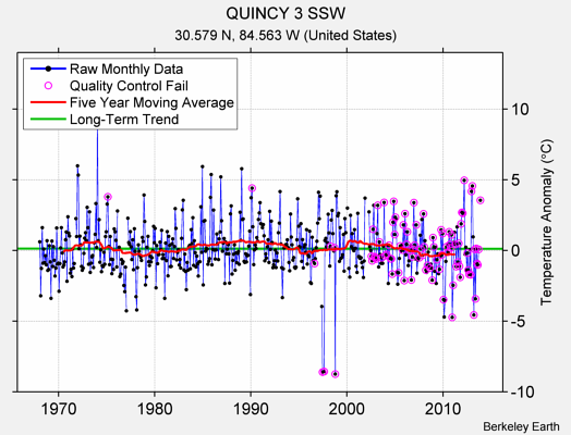 QUINCY 3 SSW Raw Mean Temperature