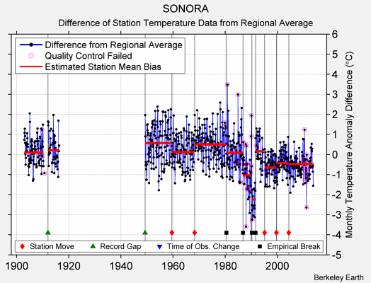 SONORA difference from regional expectation