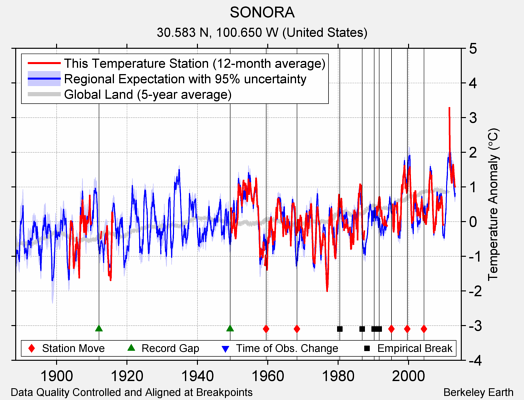 SONORA comparison to regional expectation