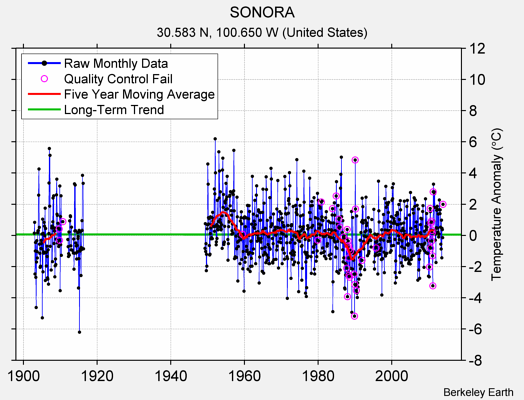 SONORA Raw Mean Temperature