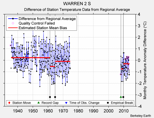 WARREN 2 S difference from regional expectation