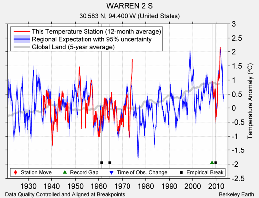 WARREN 2 S comparison to regional expectation