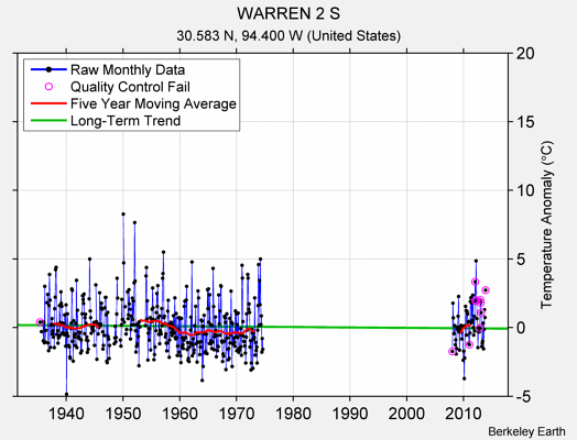 WARREN 2 S Raw Mean Temperature