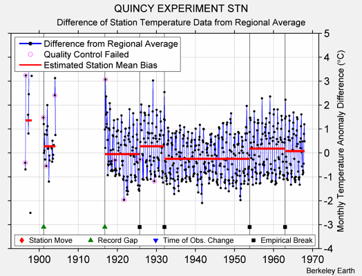 QUINCY EXPERIMENT STN difference from regional expectation