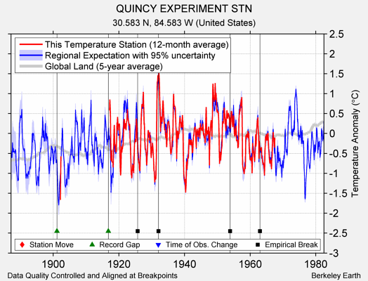 QUINCY EXPERIMENT STN comparison to regional expectation