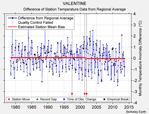 VALENTINE difference from regional expectation