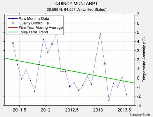 QUINCY MUNI ARPT Raw Mean Temperature