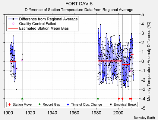 FORT DAVIS difference from regional expectation