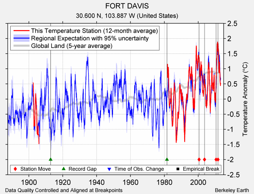 FORT DAVIS comparison to regional expectation