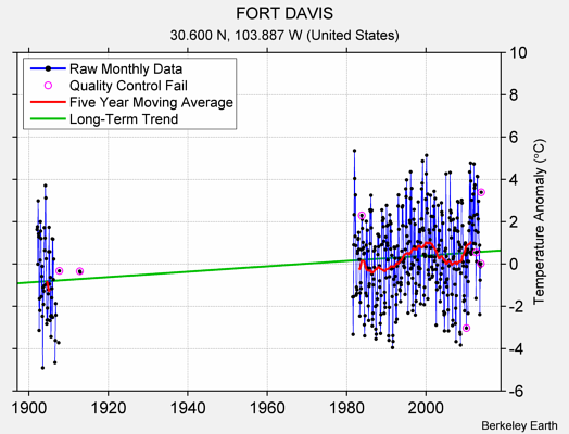 FORT DAVIS Raw Mean Temperature