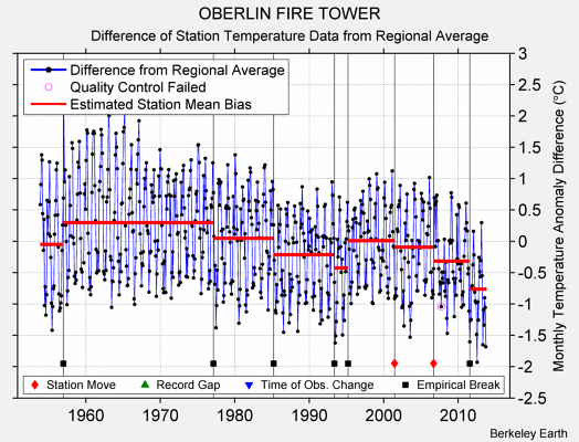 OBERLIN FIRE TOWER difference from regional expectation