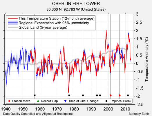 OBERLIN FIRE TOWER comparison to regional expectation