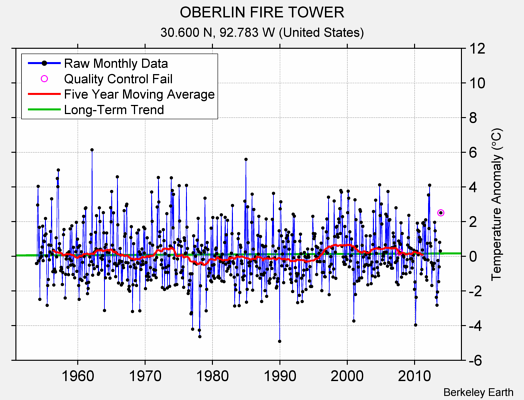 OBERLIN FIRE TOWER Raw Mean Temperature