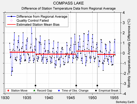 COMPASS LAKE difference from regional expectation