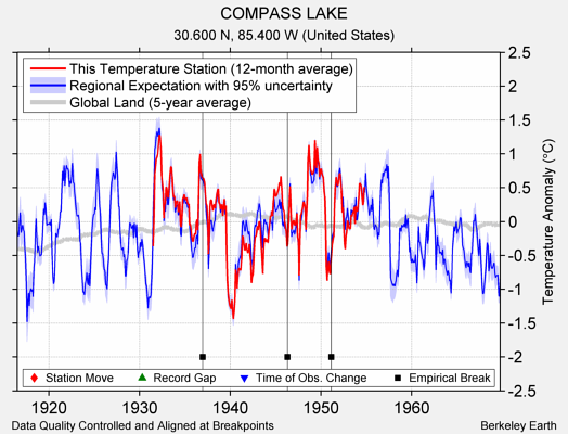 COMPASS LAKE comparison to regional expectation