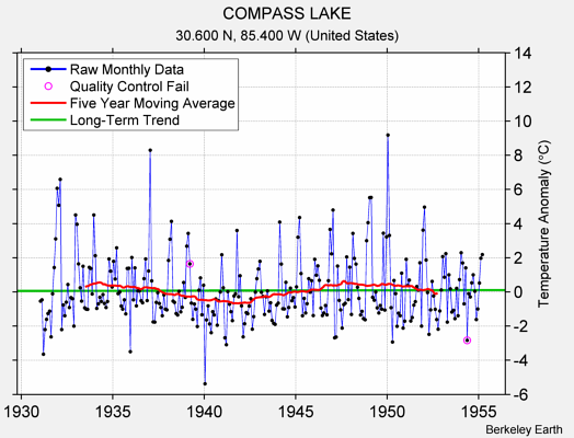 COMPASS LAKE Raw Mean Temperature