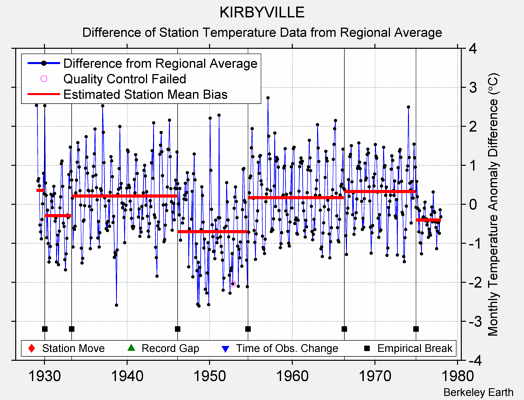 KIRBYVILLE difference from regional expectation