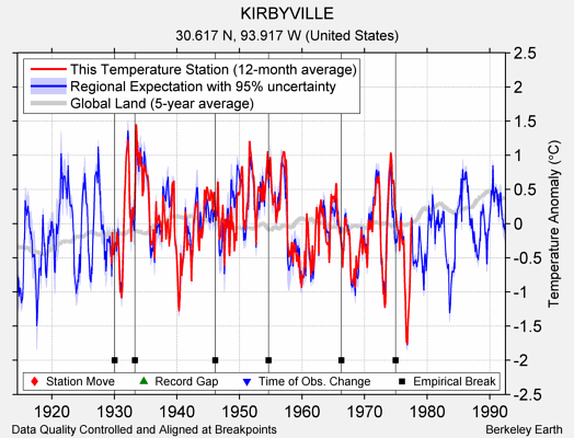 KIRBYVILLE comparison to regional expectation