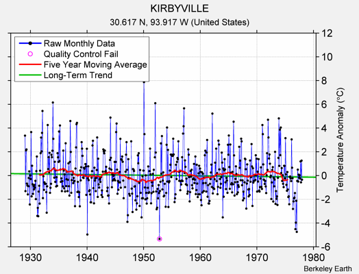 KIRBYVILLE Raw Mean Temperature